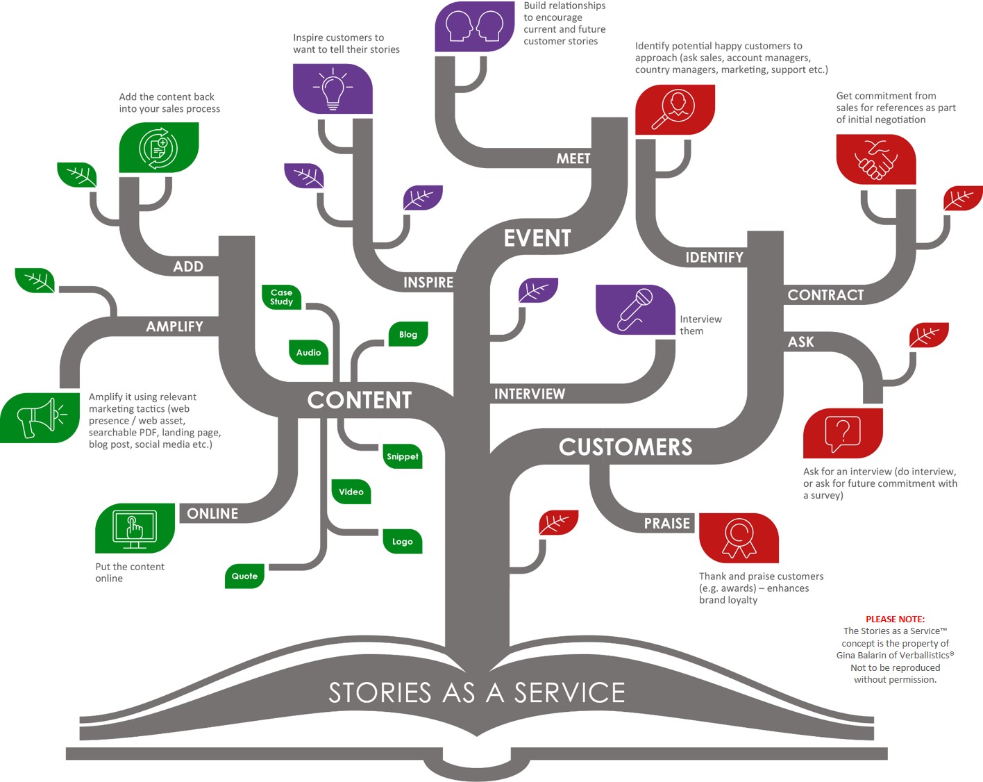 Stories-as-a-Service